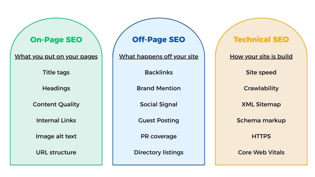 On-Page vs Off-Page vs Technical SEO