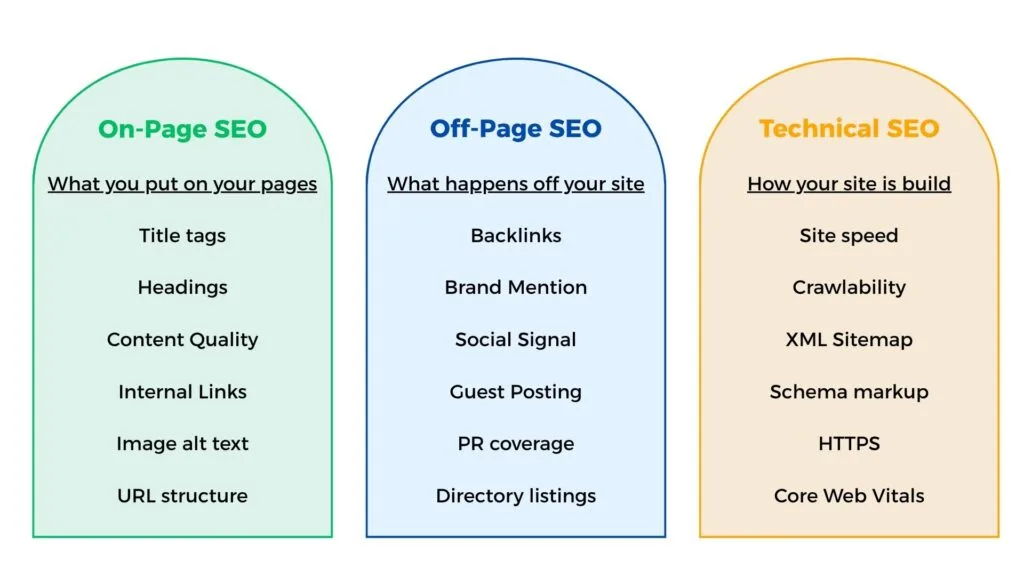 On-Page vs Off-Page vs Technical SEO