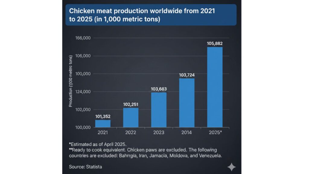 Global Chicken Meat Production 2021-2025, by Rhasko Digital